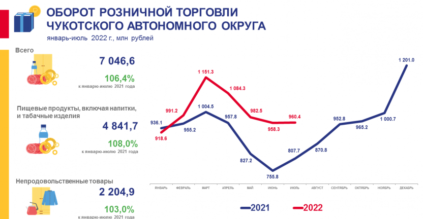 Оборот розничной торговли Чукотского автономного округа в январе-июле 2022 года